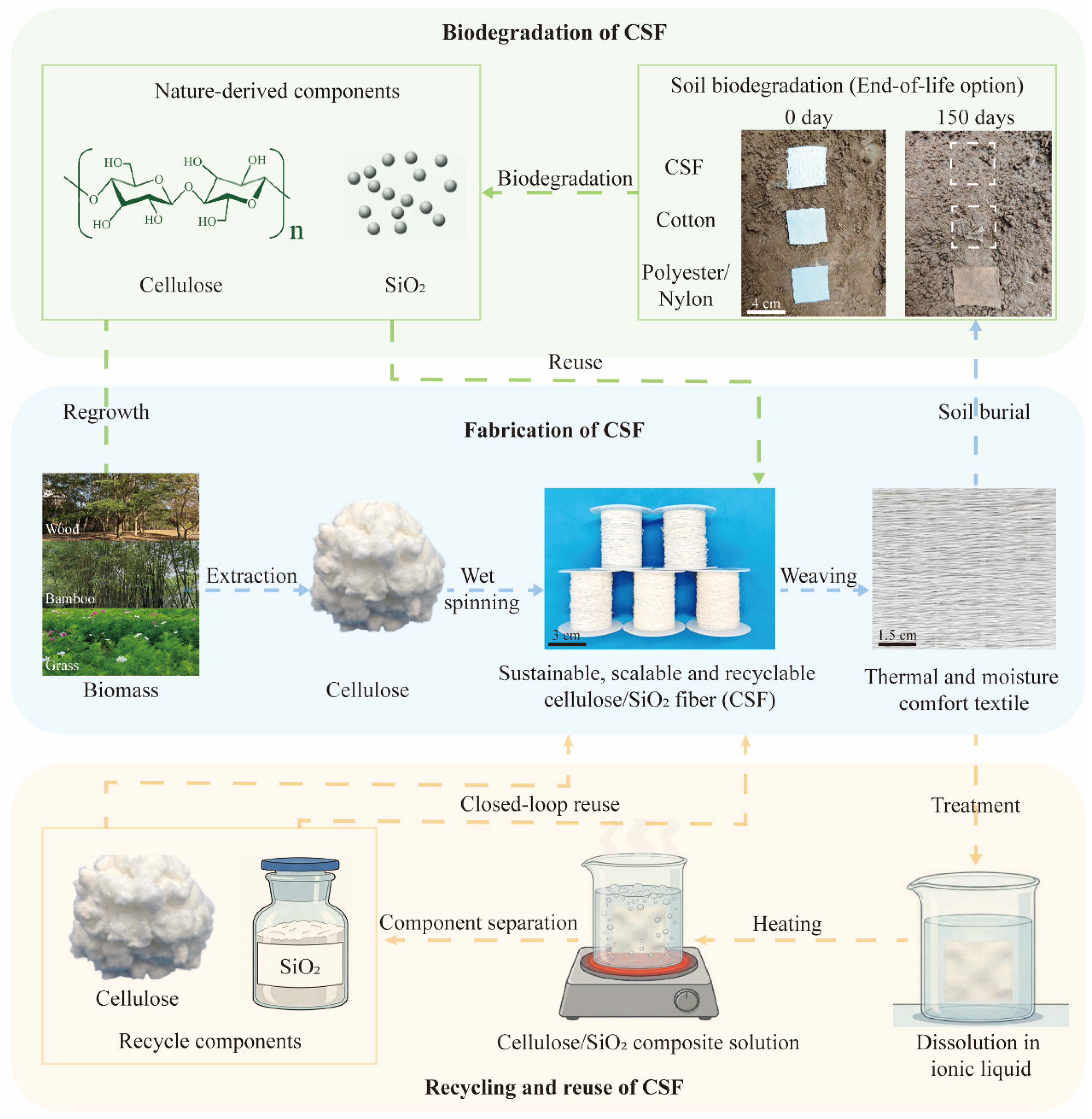 Tem Sio2 Image Recyclable and Scalable Cellulose/SiO2 Fiber Enabling Thermal and ...