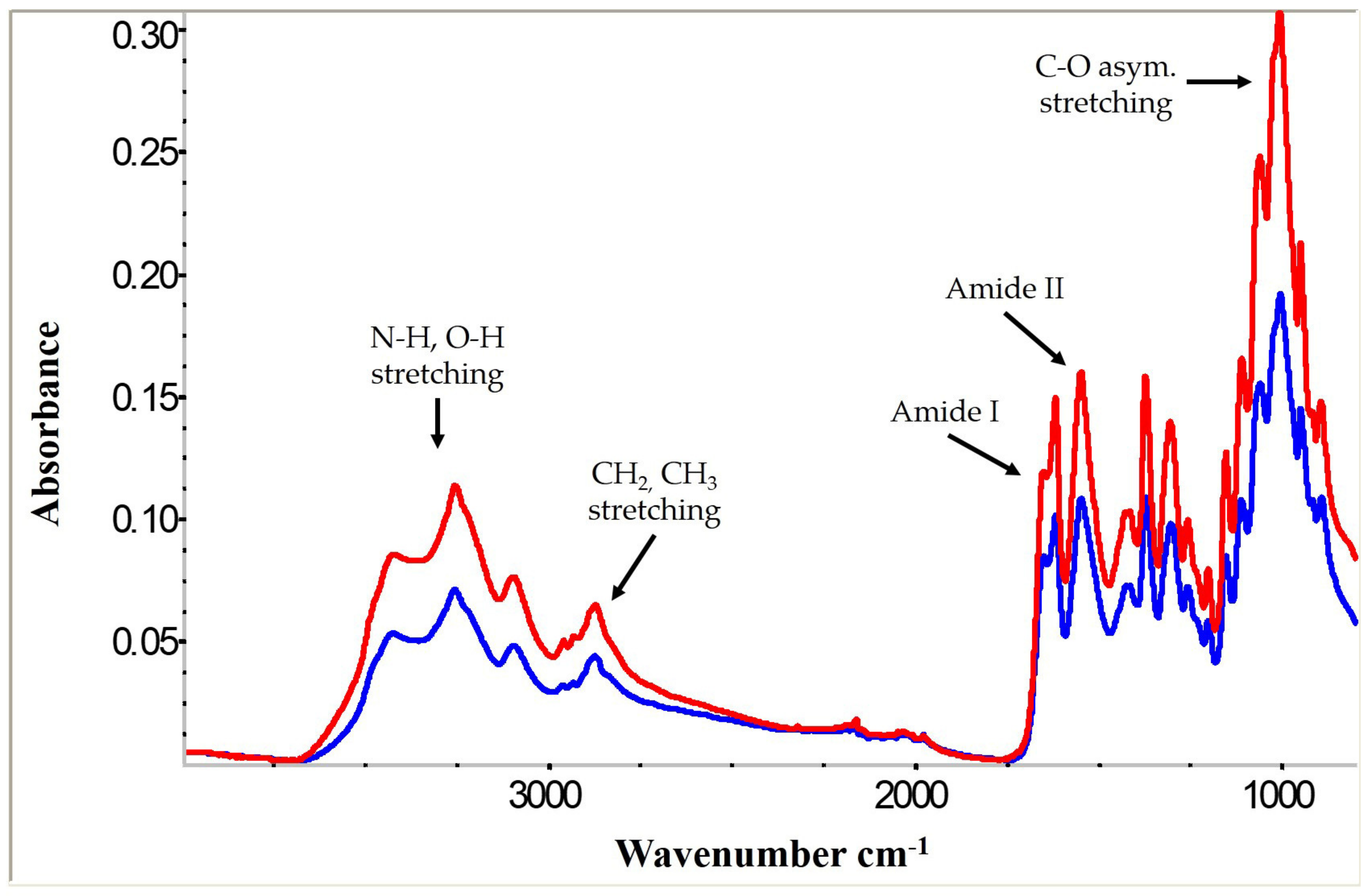 Polysaccharides 02 00022 g001