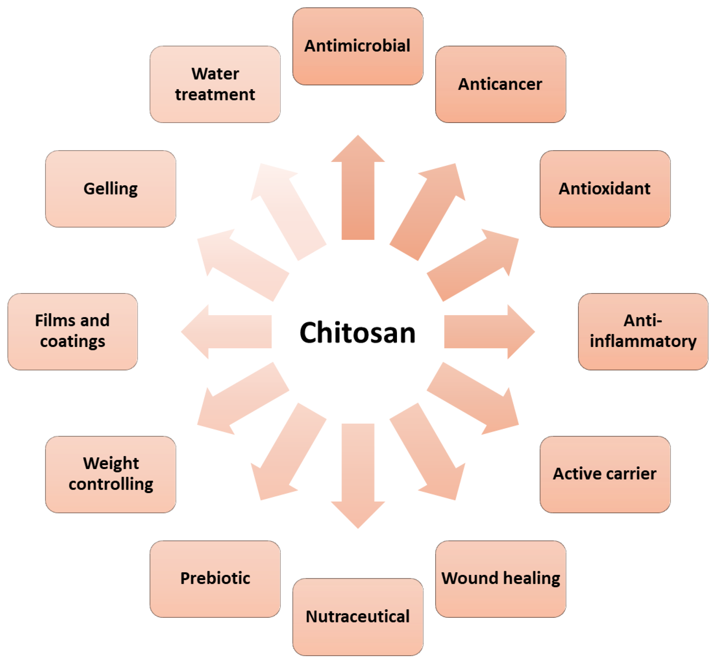 Polysaccharides 03 00002 g007