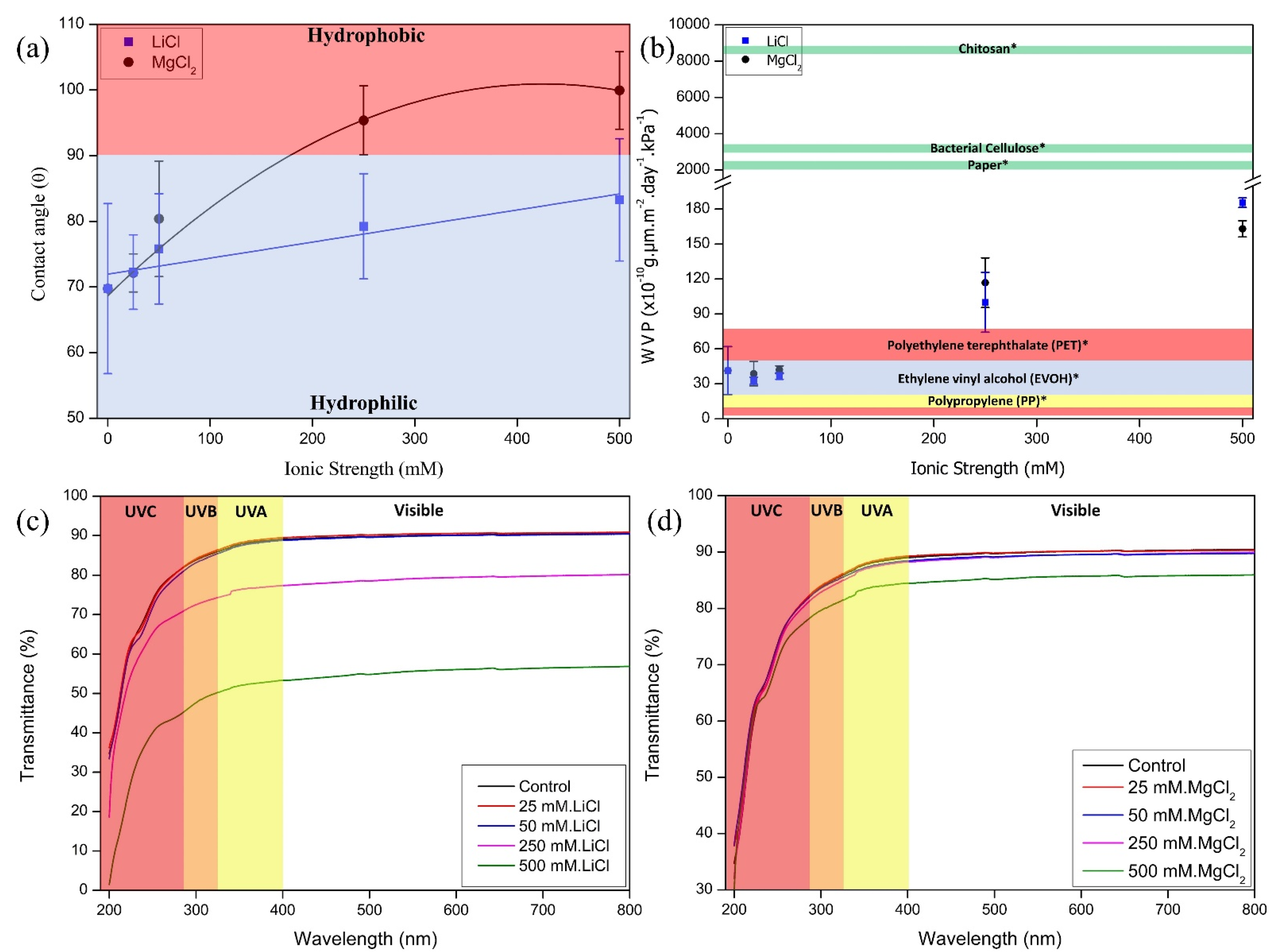 Polysaccharides 03 00026 g002