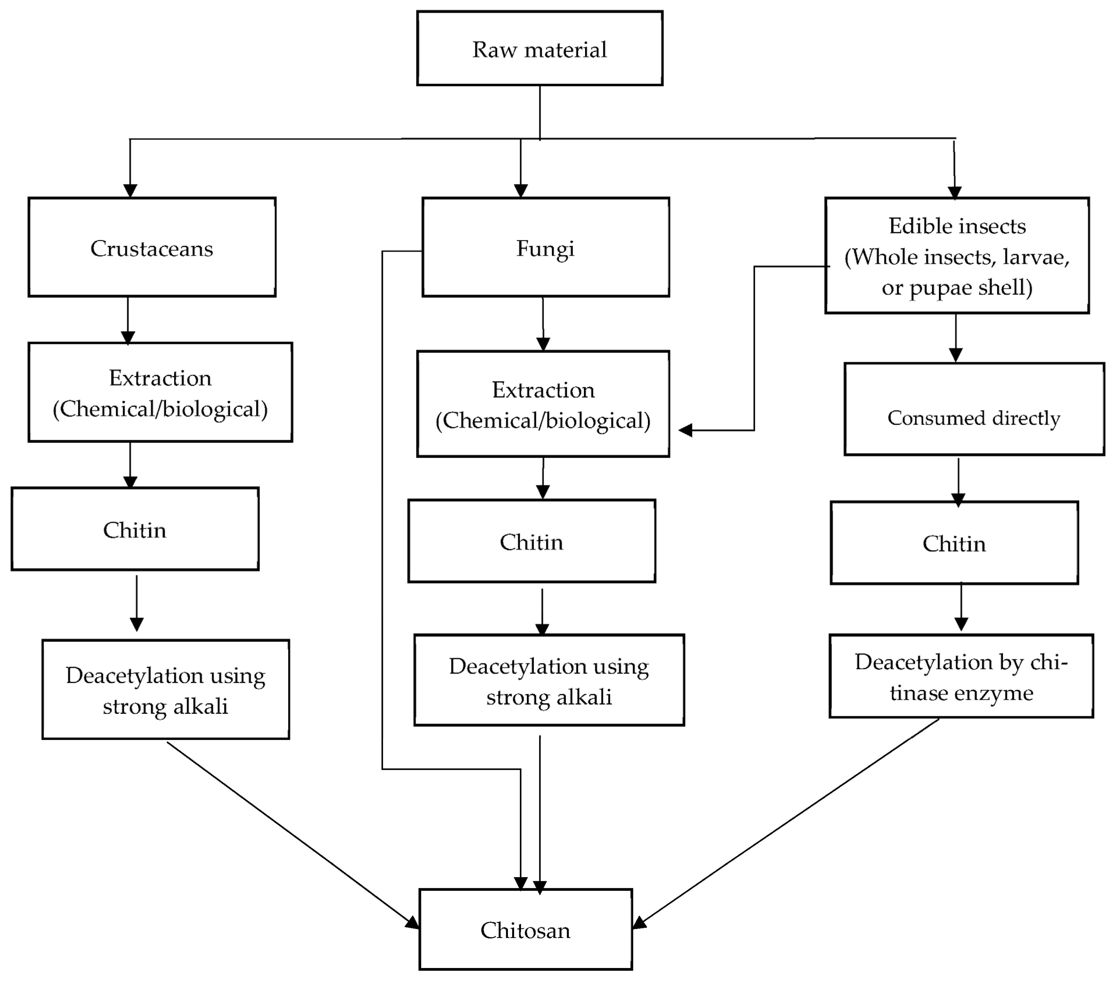 Polysaccharides 04 00009 g001