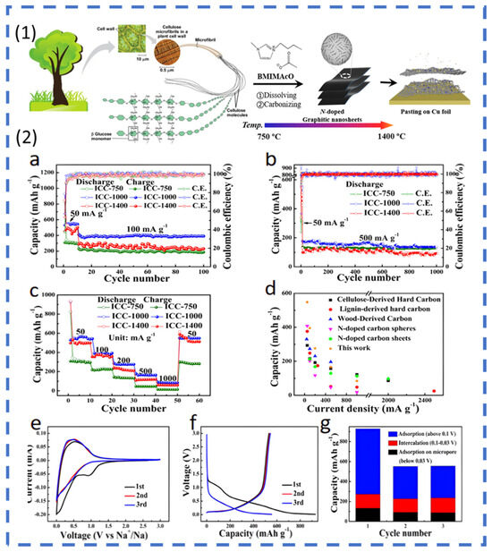 Polysaccharides 06 00005 g003