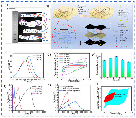 Polysaccharides 06 00005 g006
