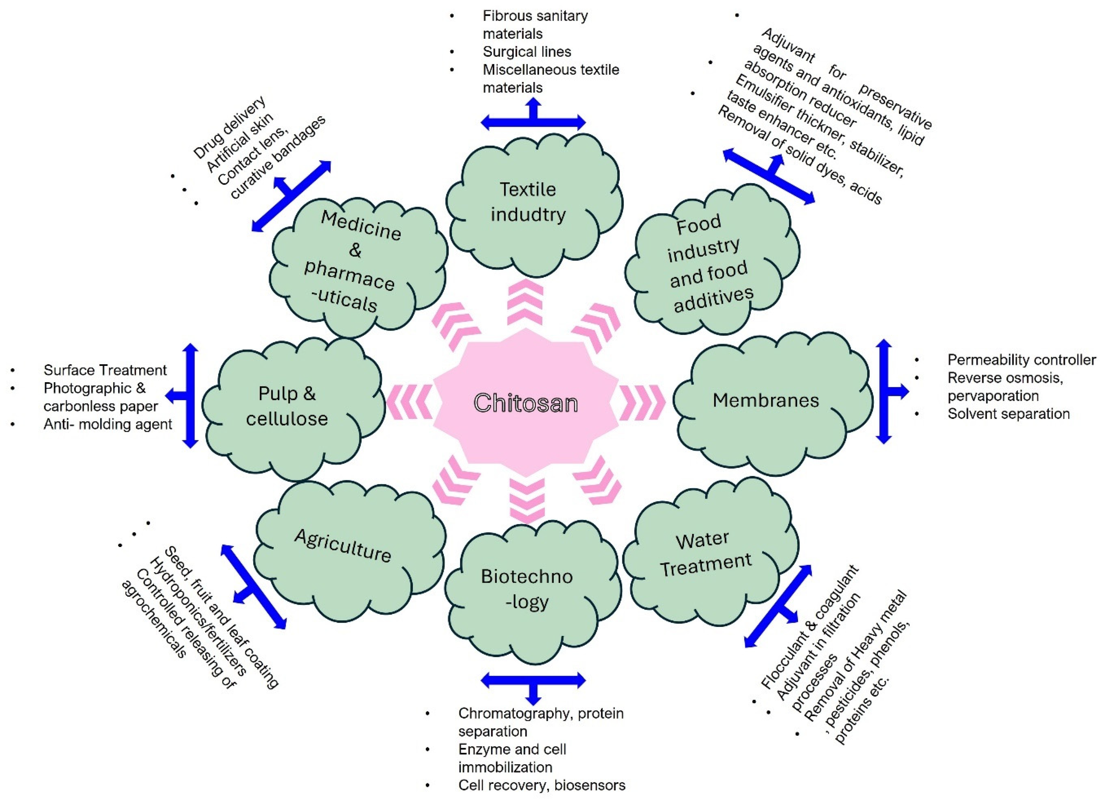 Polysaccharides 06 00031 g003