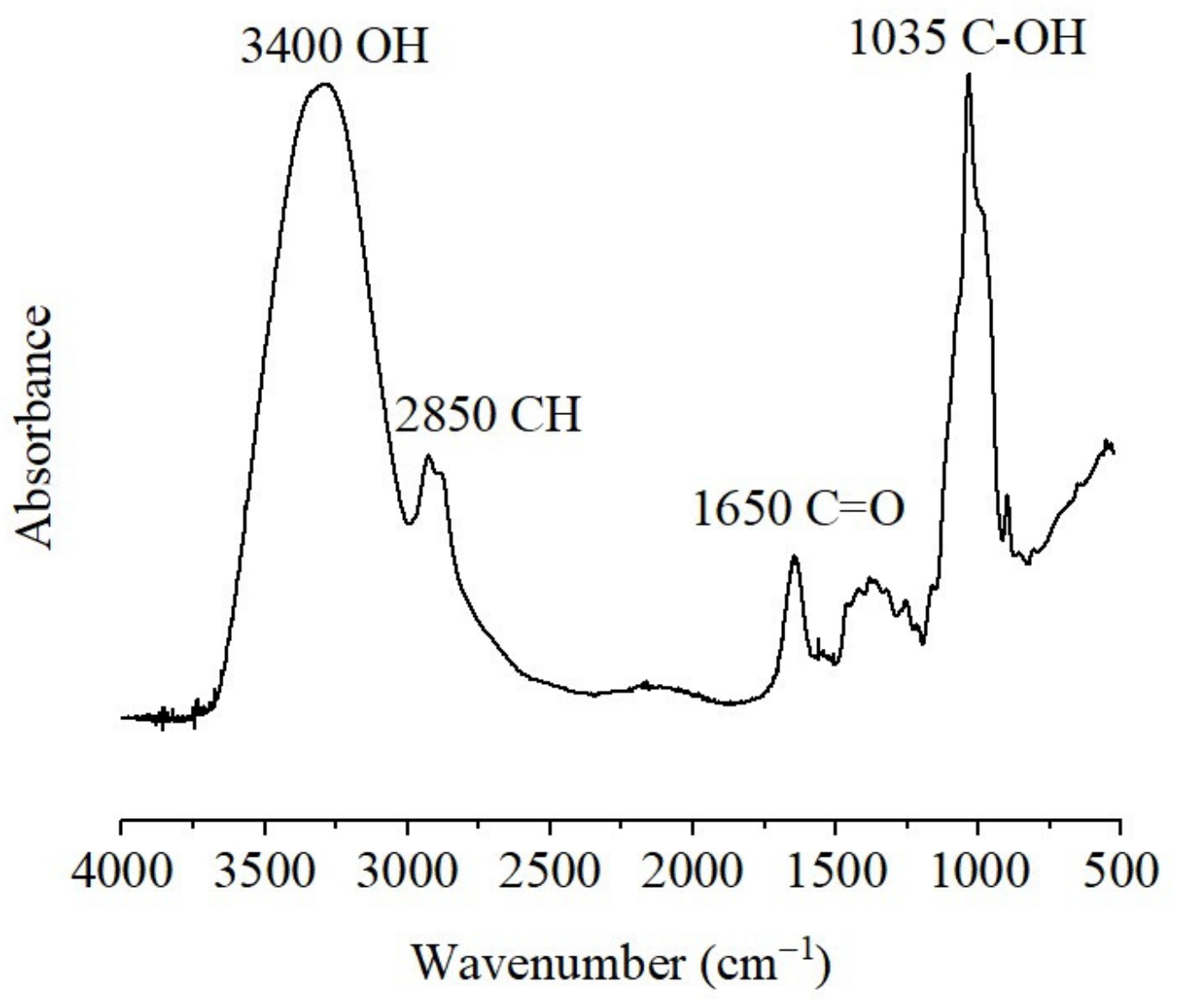 Polysaccharides 06 00032 g003