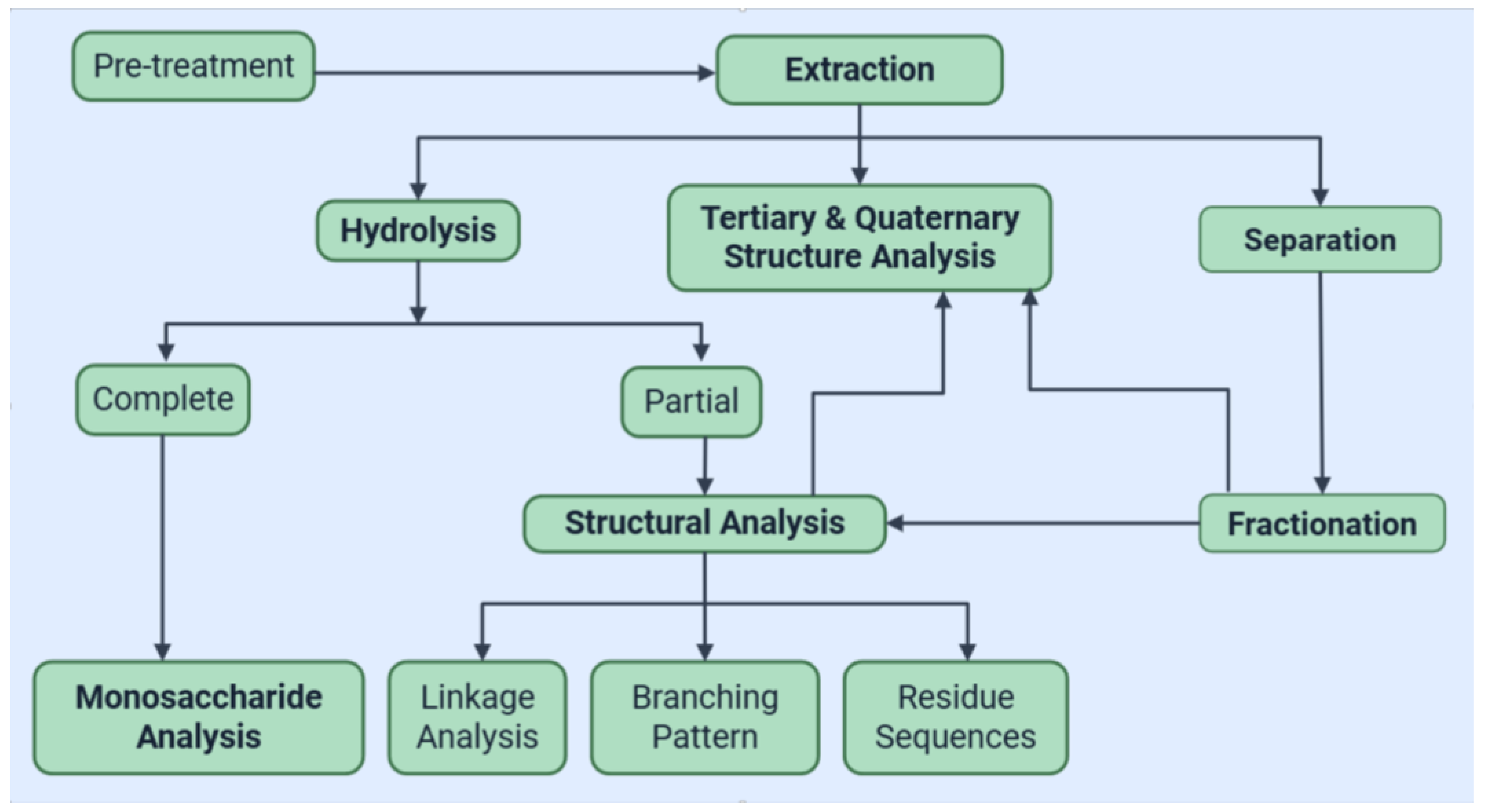 Polysaccharides 06 00036 g002 Polysaccharides 06 00036 g002