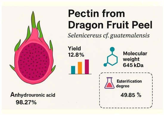 Characterization of Pectin Extracted from the Peel of Dragon Fruit ...