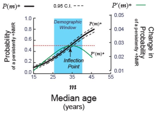 Populations 02 00009 g0a4
