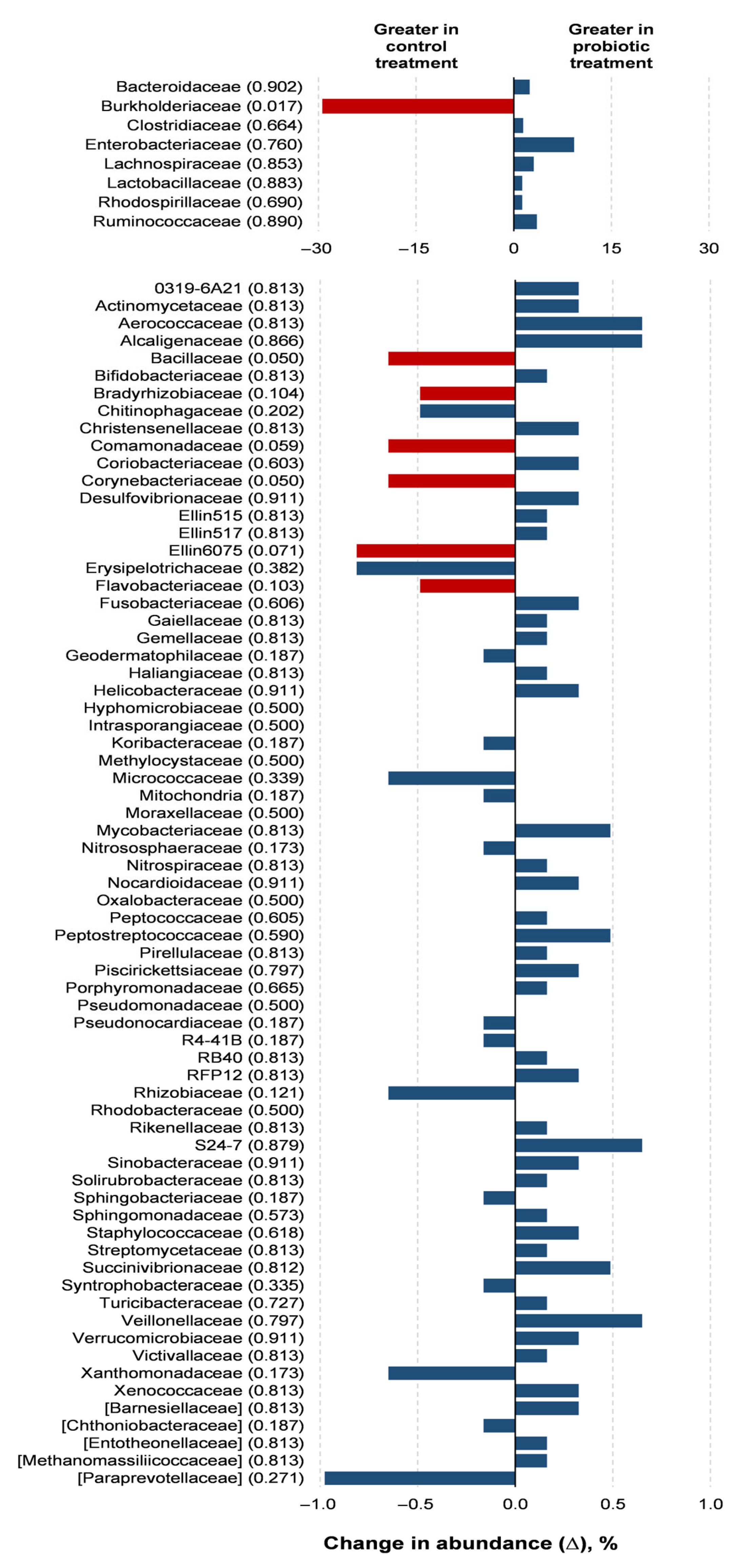 Poultry 04 00035 g004