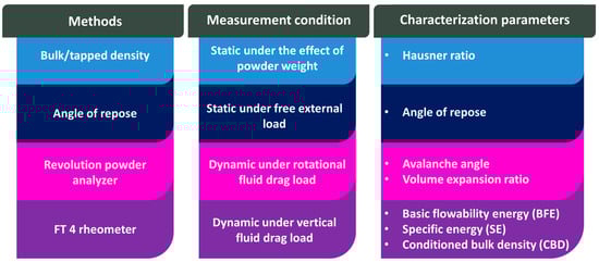 Powders 03 00006 g001