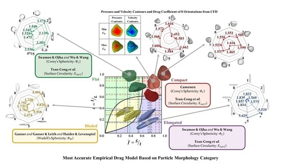 Frequency percentage of the usage of the (a) spherical [22,23,24,25,26,27,28,29,30,31,32,33] and (b) morphological [8,9,10,12,13,14,17,19,20] drag coefficient models in CFD-DEM modelling of the fluid-particle interactions.
