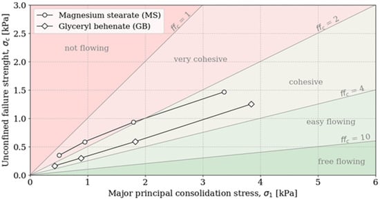 Flow functions of magnesium stearate (MS) and glyceryl behenate (GB).