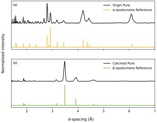 XRD patterns of (a) virgin spodumene and (b) calcined spodumene compared to α- and β-spodumene references.