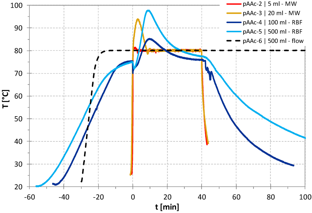 Processes 02 00058 g003 1024