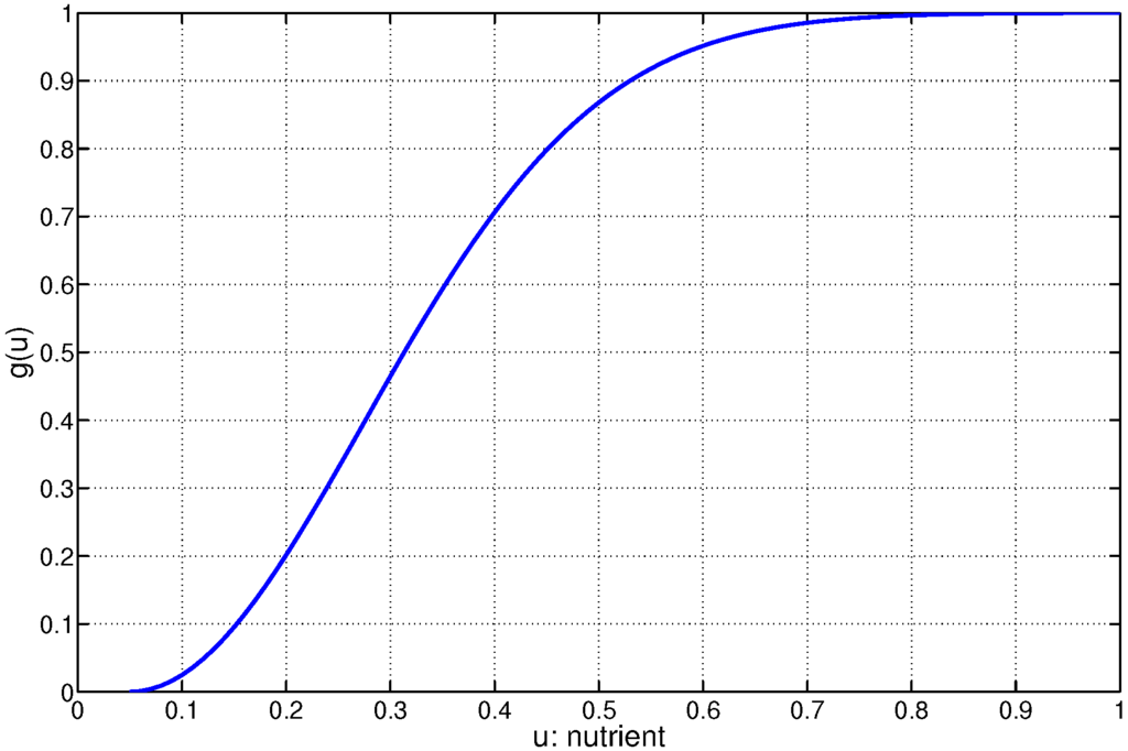 Processes 02 00333 g004 1024