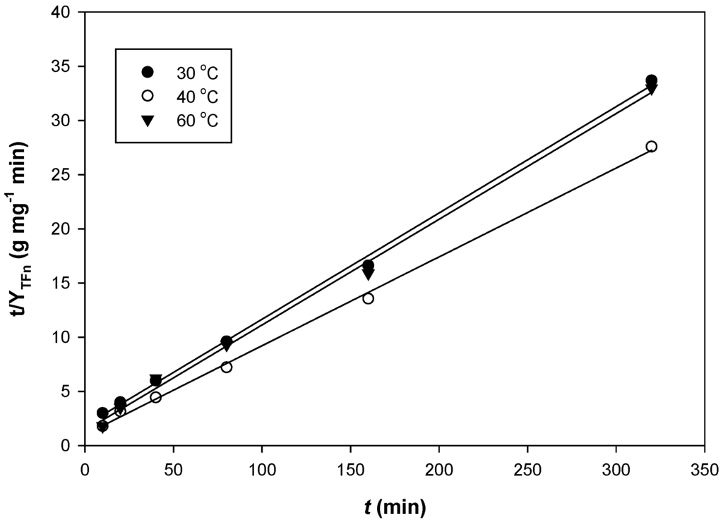 Processes 02 00901 g002 1024
