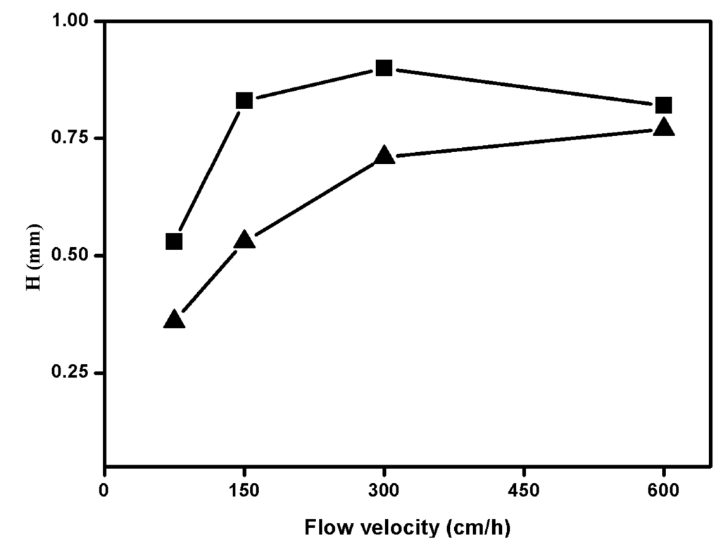 Processes 03 00204 g003 1024