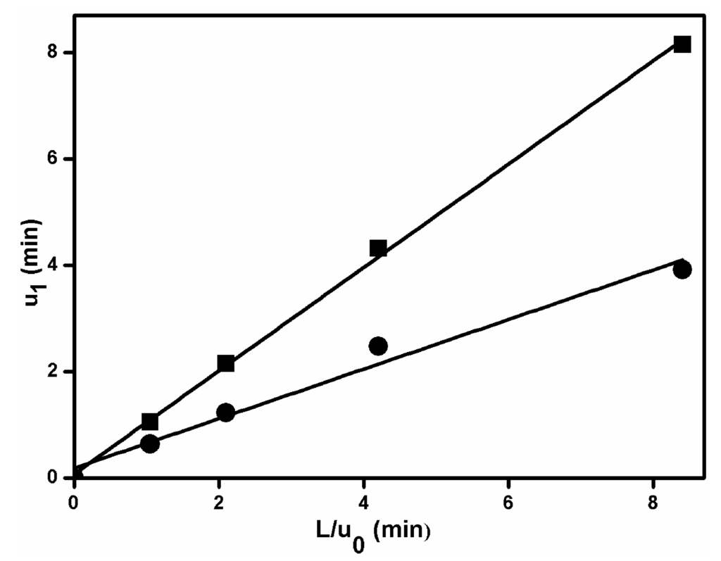 Processes 03 00204 g004 1024