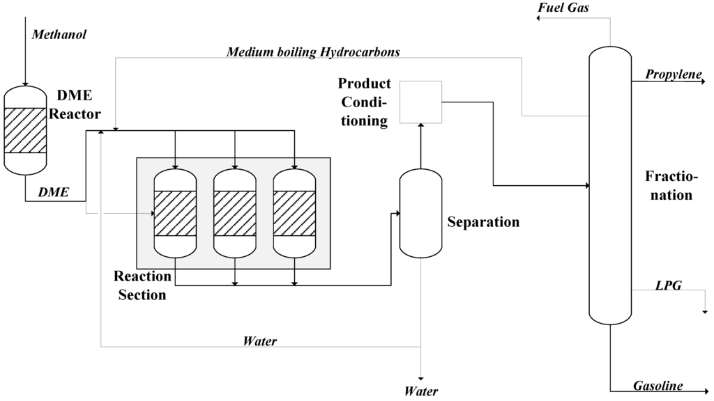 Processes 03 00684 g003 1024