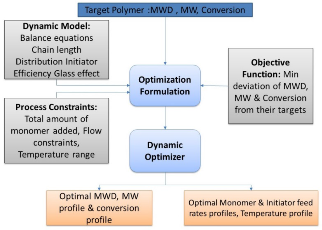 Processes 04 00005 g002 1024