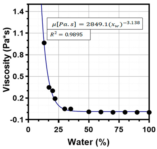 Processes 08 00878 g0a2 550