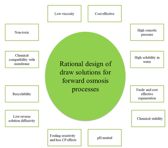 Draw Solution Seawater Desalination: A Review of Forward Osmosis Technique, Its ...