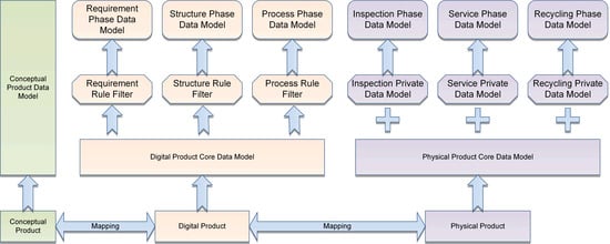 A Data Management Approach Based on Product Morphology in Product ...