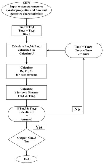 Processes 09 01297 g0a2