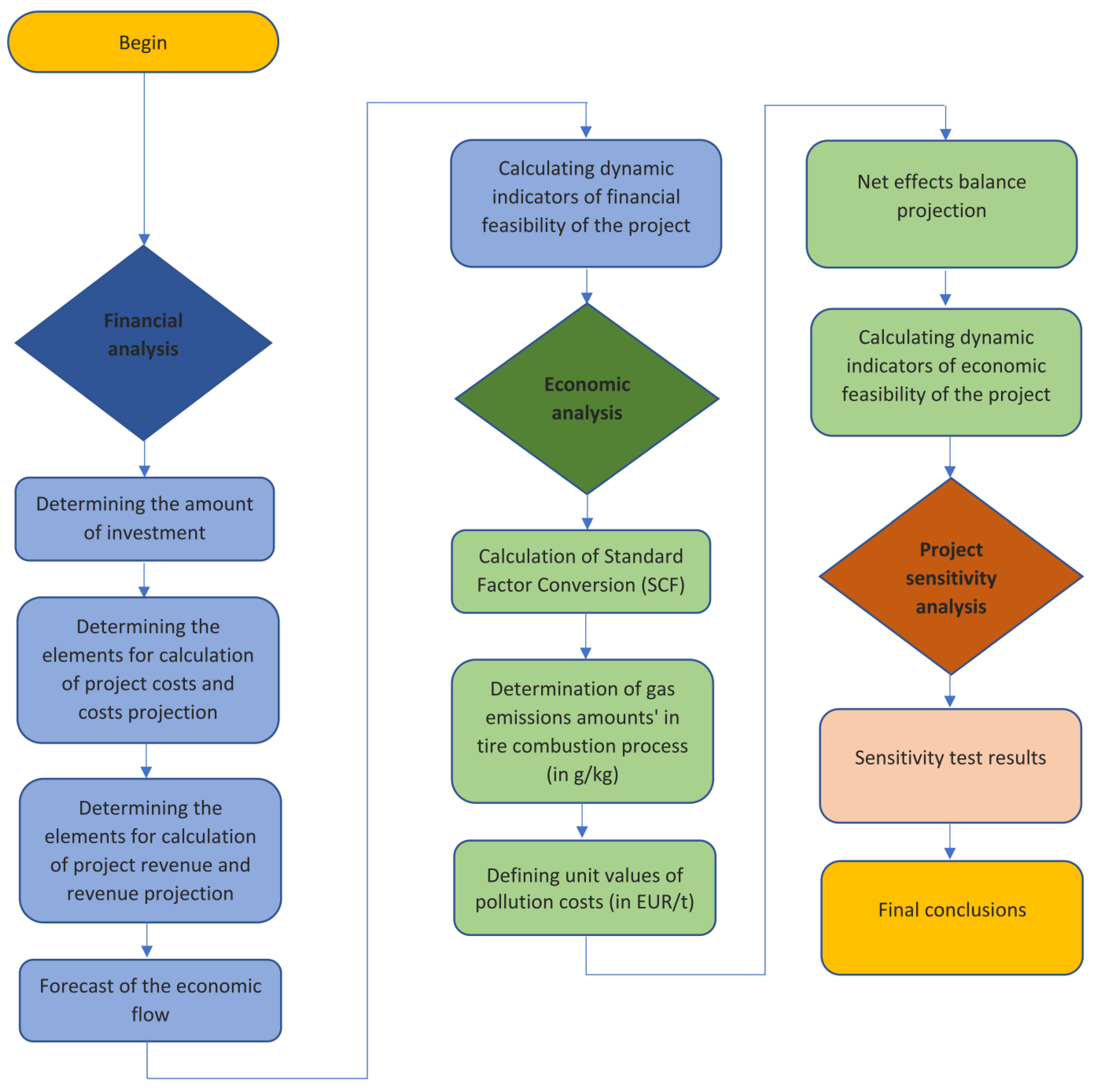 Processes 10 00787 g002