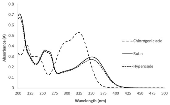 Processes 10 01335 g0a1 550