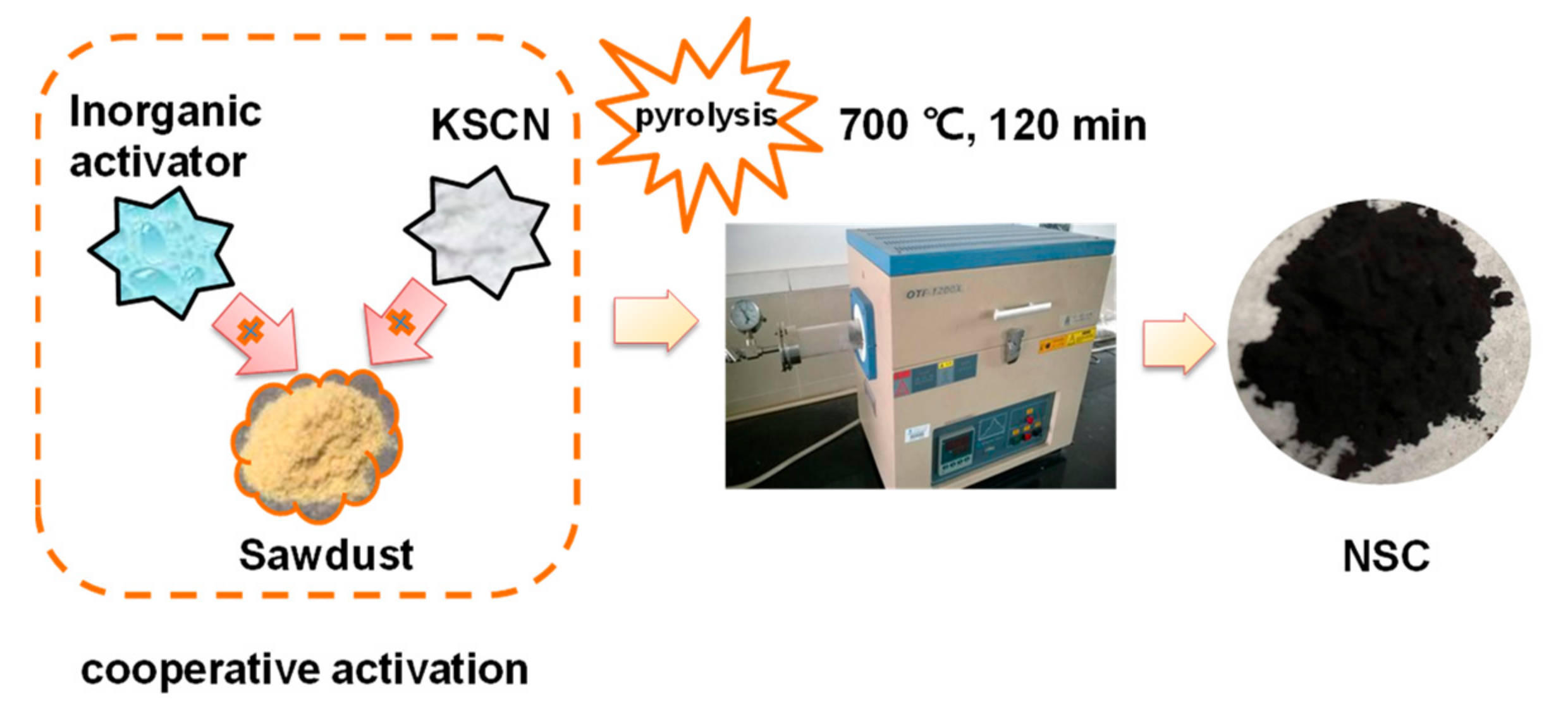 Processes 10 01359 sch001 Processes 10 01359 sch001