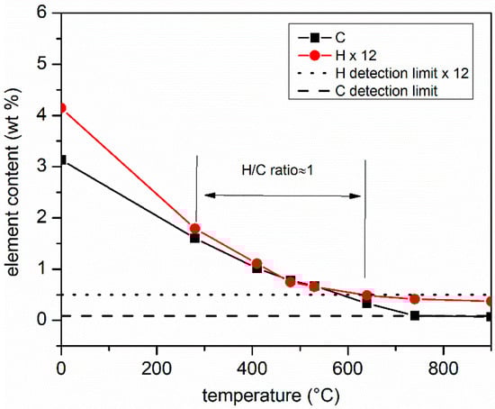 Processes 10 01542 g003 550