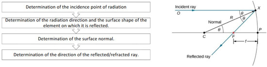 Processes 10 01698 g005 550