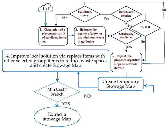 Processes 10 02252 g005