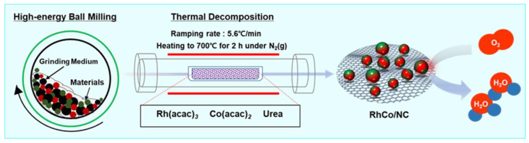 Processes 10 02357 sch001 Processes 10 02357 sch001