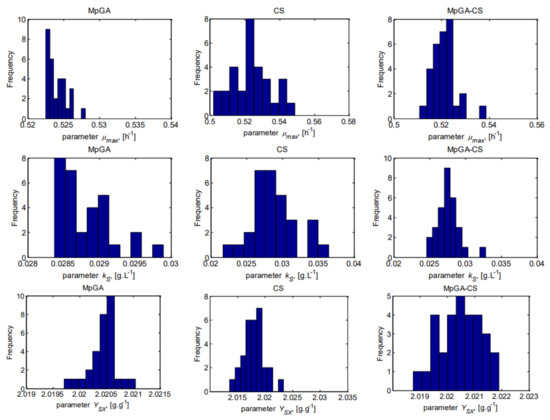 Processes 11 00427 g006