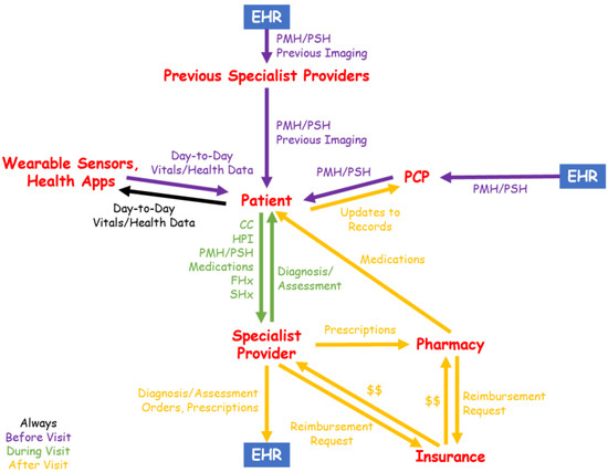 Clinical workflow optimization