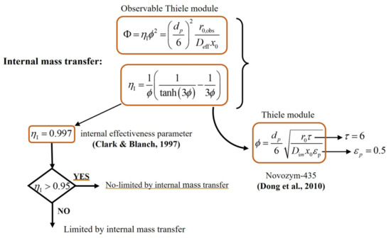 Processes 11 01640 g0a2