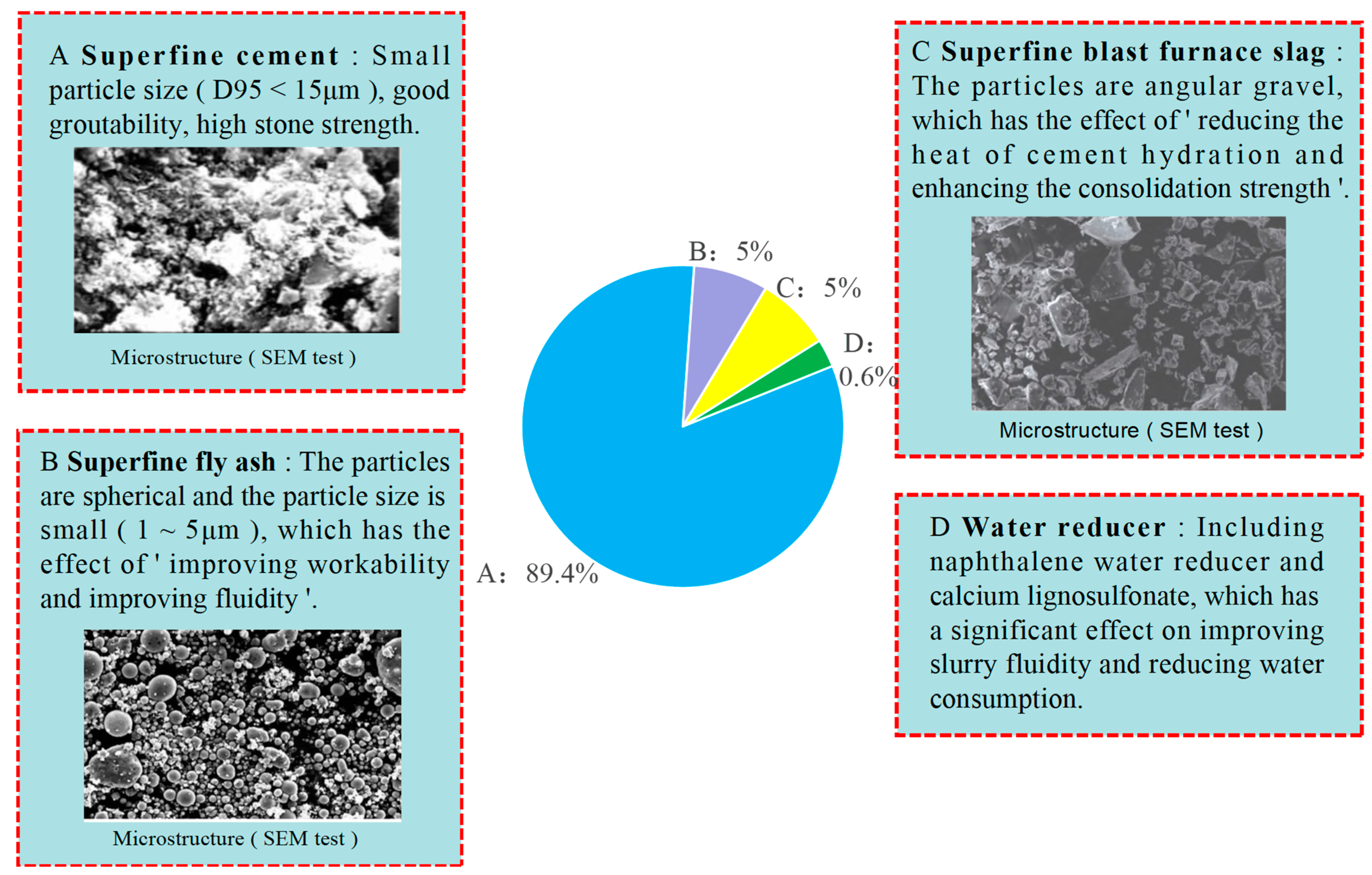 Study on Slurry Flow Characteristics and Diffusion Law of Superfine ...