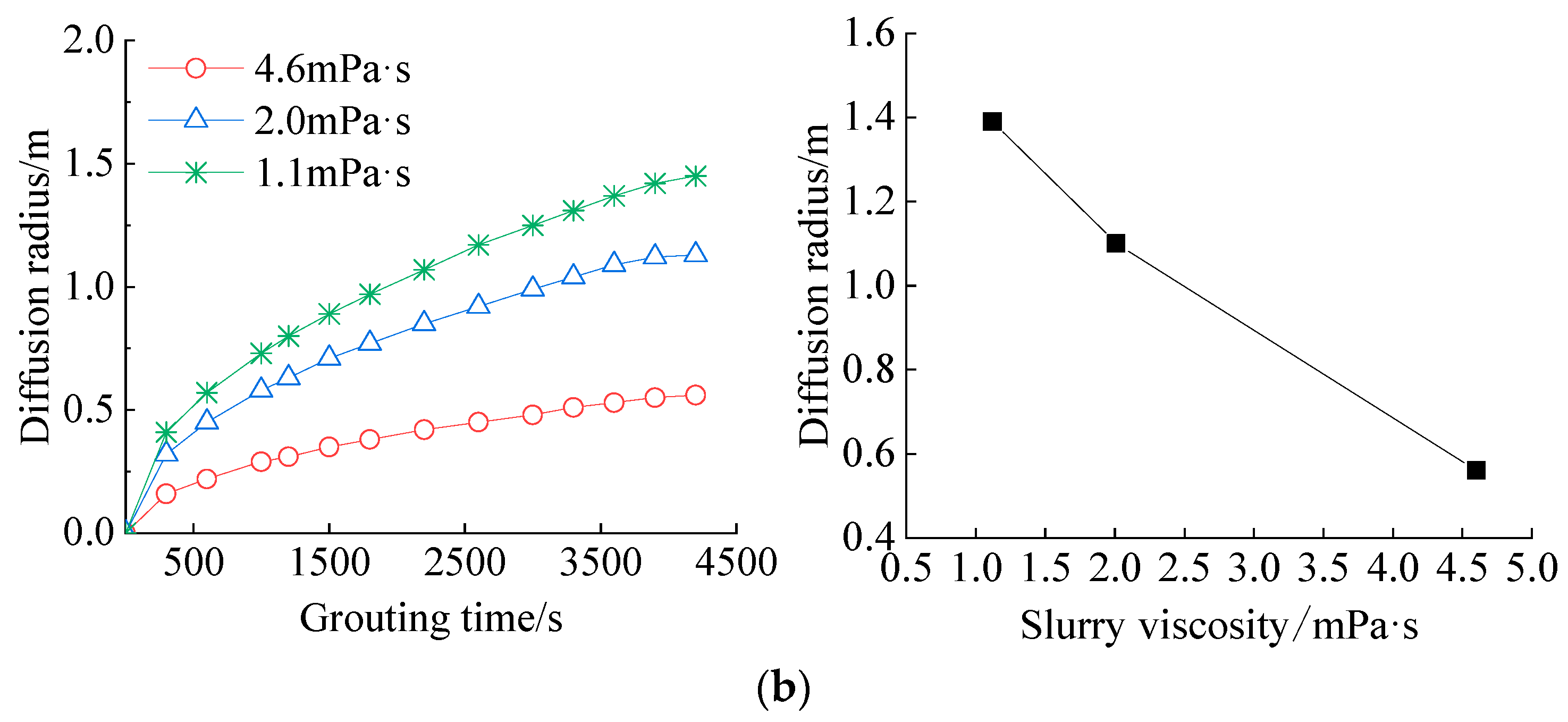 Study on Slurry Flow Characteristics and Diffusion Law of Superfine ...
