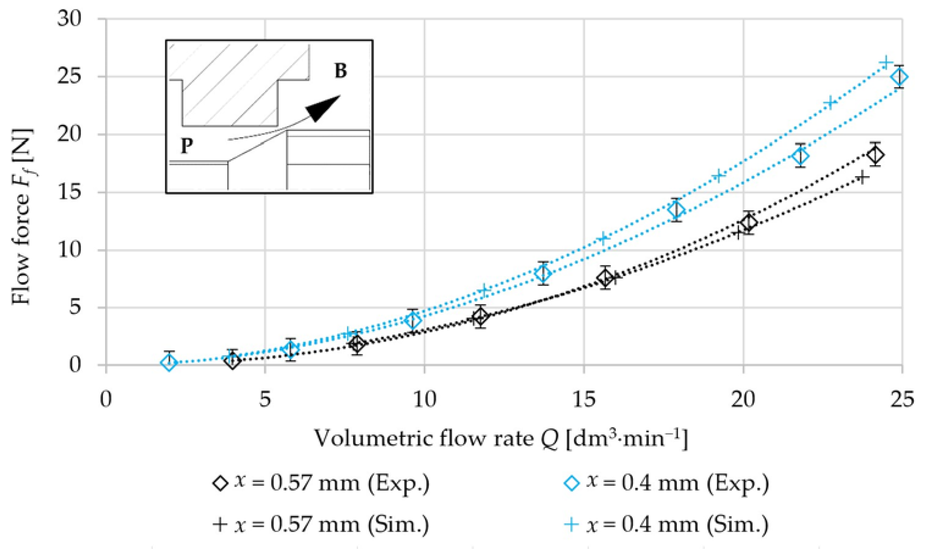 Experimental and Numerical Analysis of Flow Force Acting on the Spool ...