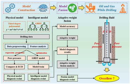 Diometer Overflow Computer Science Drilling Overflow Diagnosis Based on the Fusion of Physical and ...