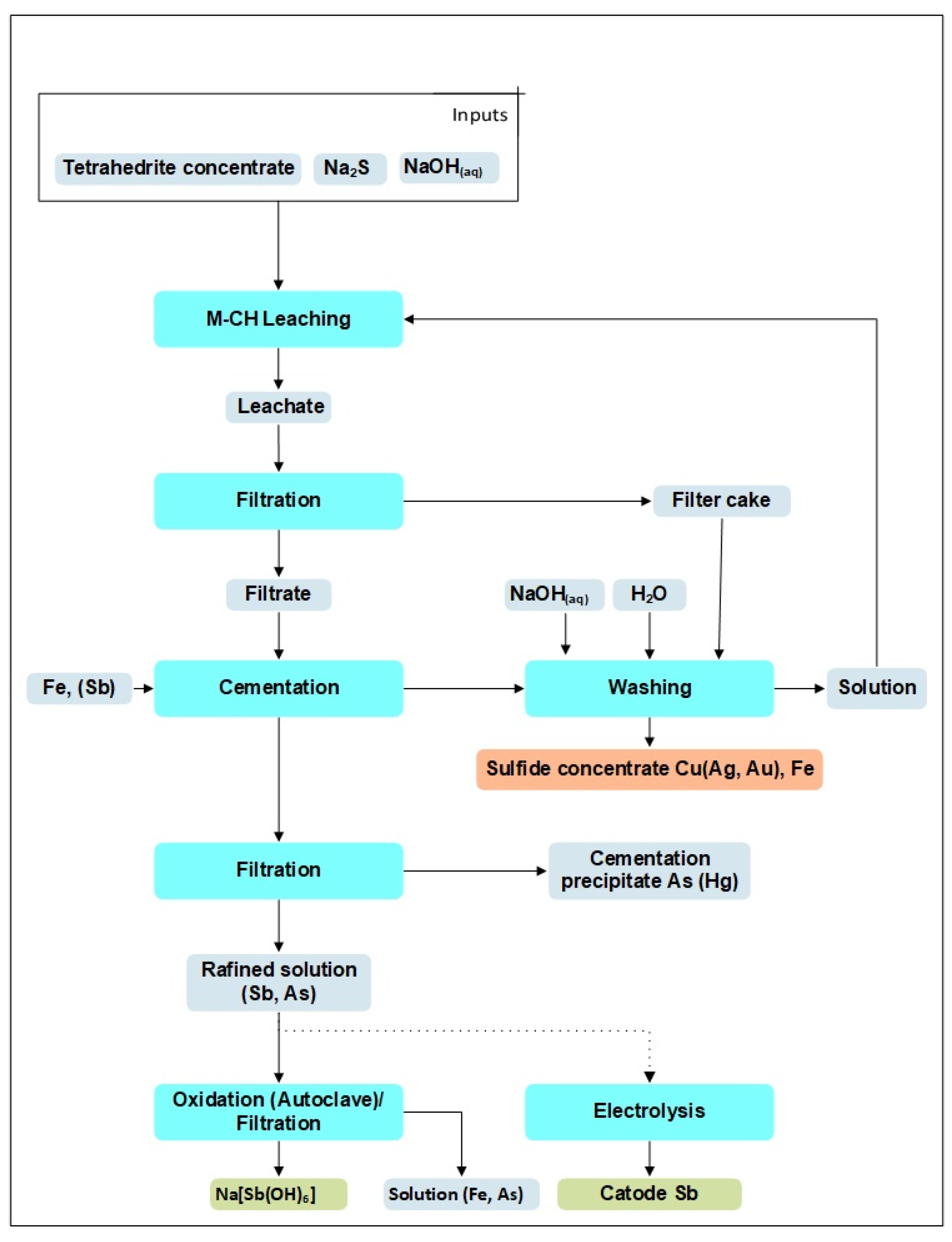 Processes 13 00842 g001