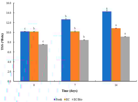 Processes 13 01193 g005