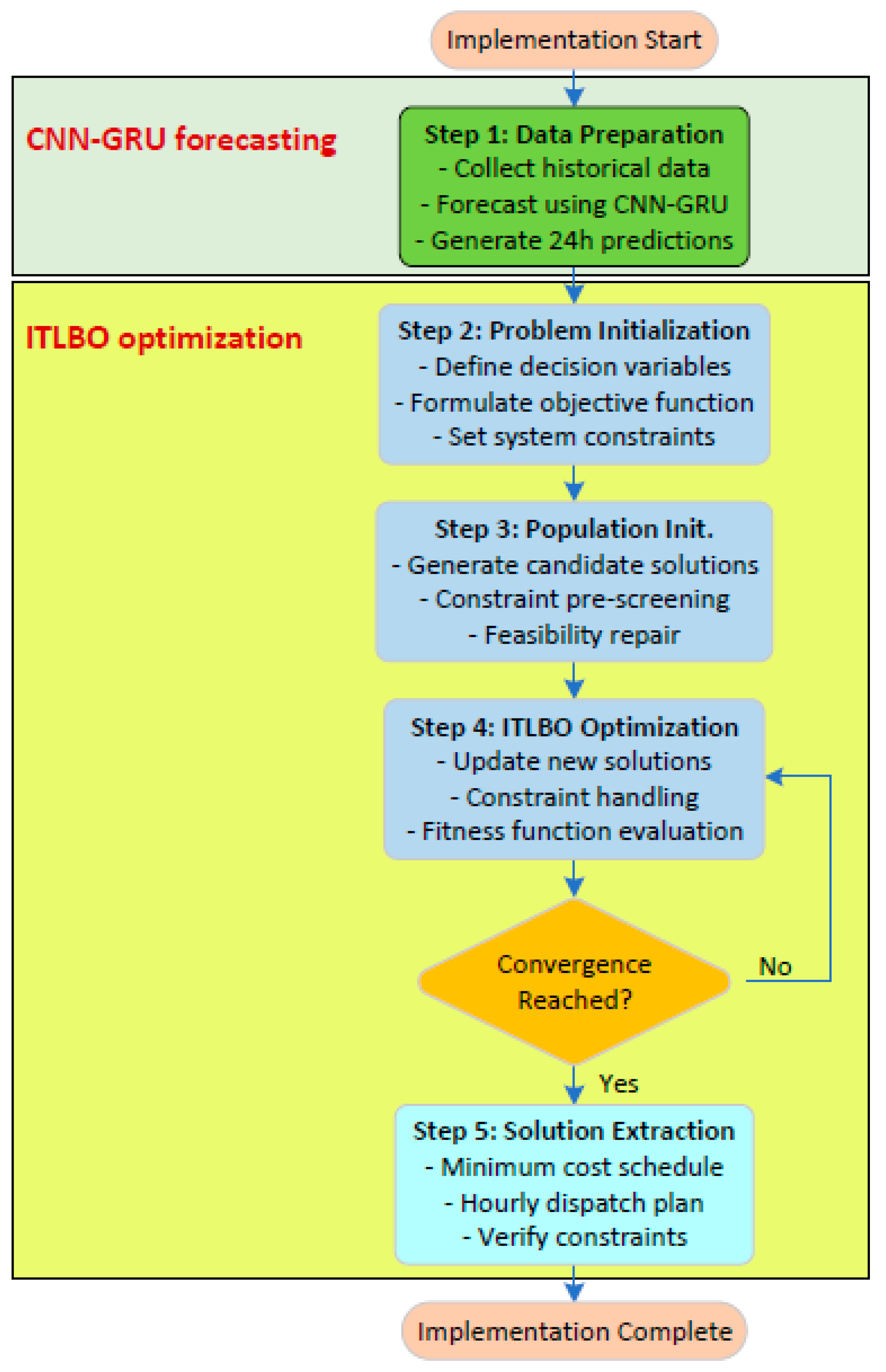 Processes 13 01452 g002
