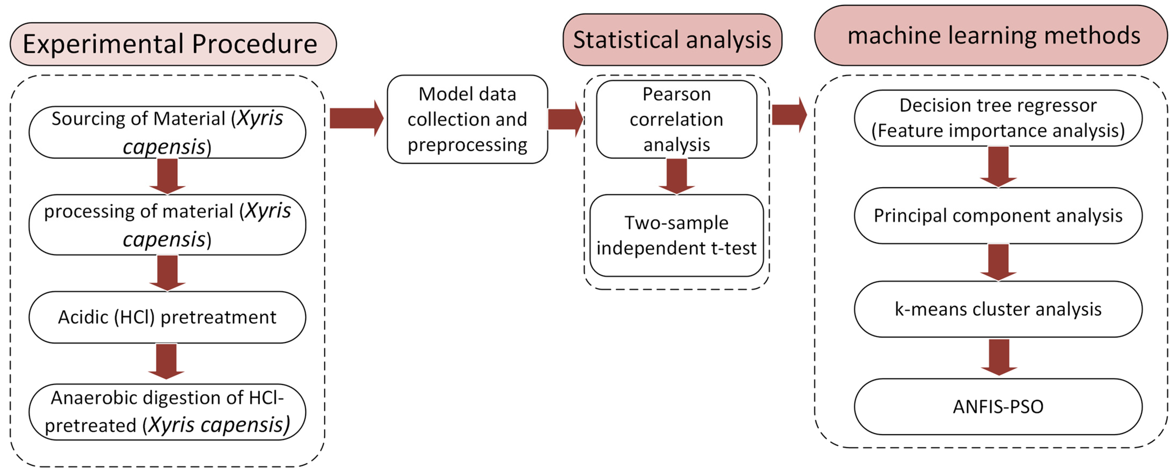 Processes 13 01997 g001