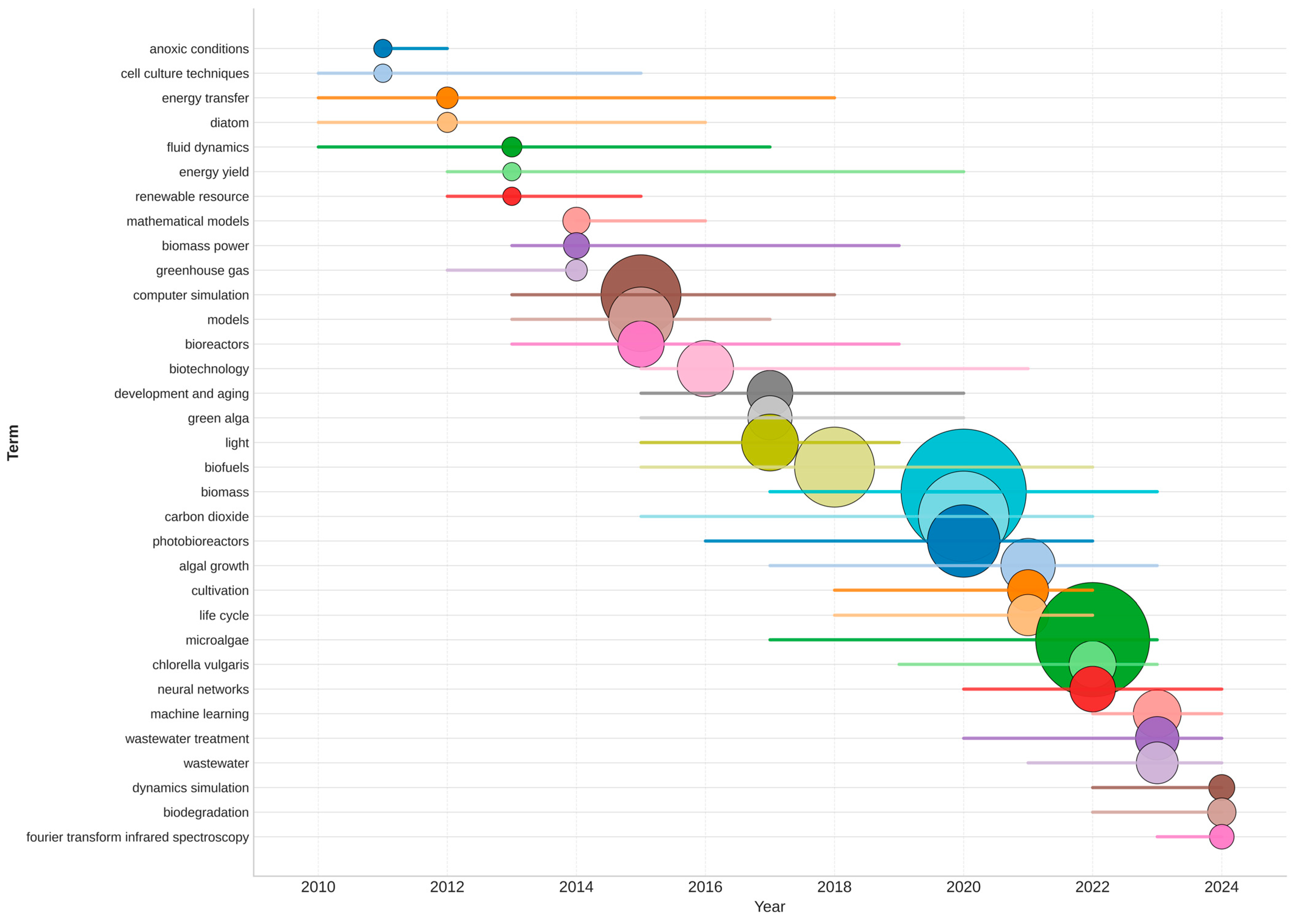 Processes 13 03134 g004