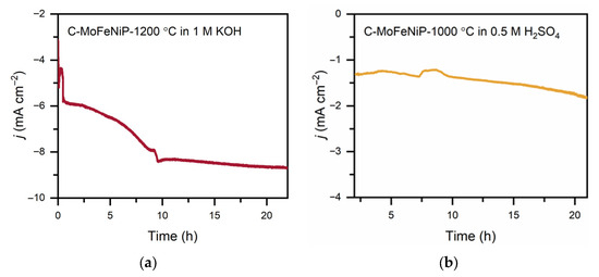 Processes 13 03709 g008