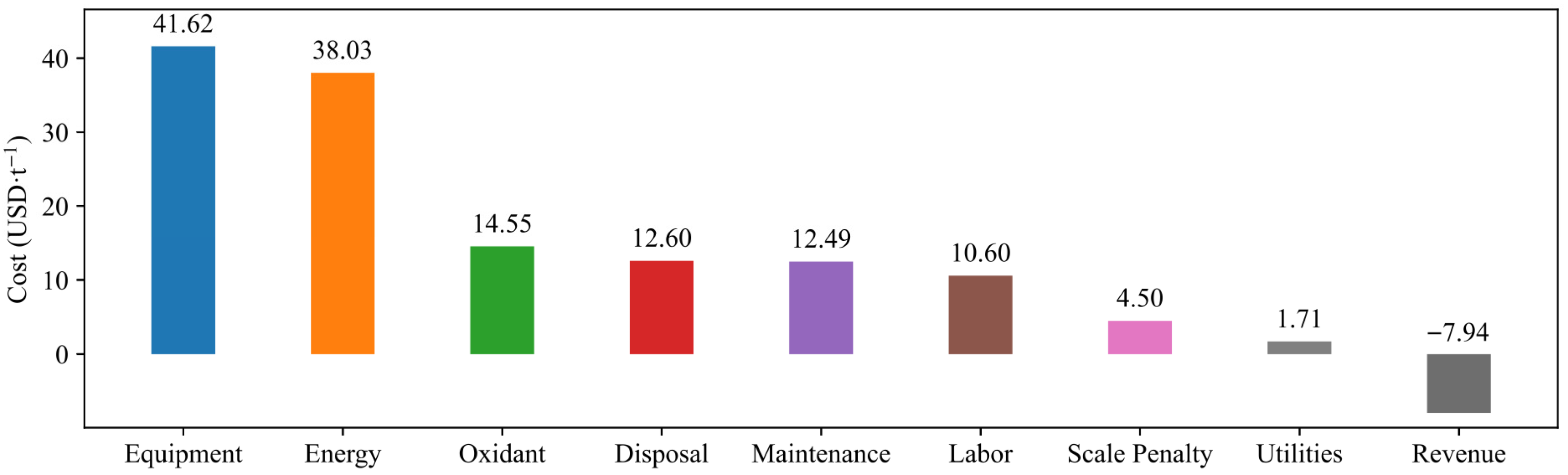 Processes 13 03759 g012