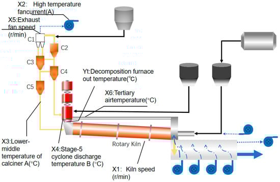 Production Process Flowchart of the Precalciner Kiln. (Arrows in different colors represent distinct paths: blue for air path and orange for material path).